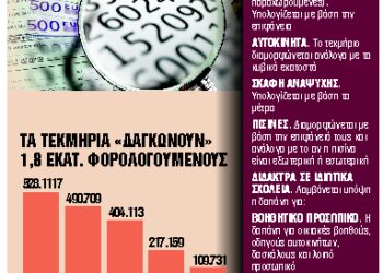 Ερχεται κούρεμα 30% στα τεκμήρια διαβίωσης