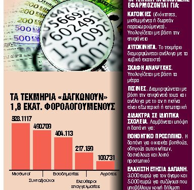 Ερχεται κούρεμα 30% στα τεκμήρια διαβίωσης